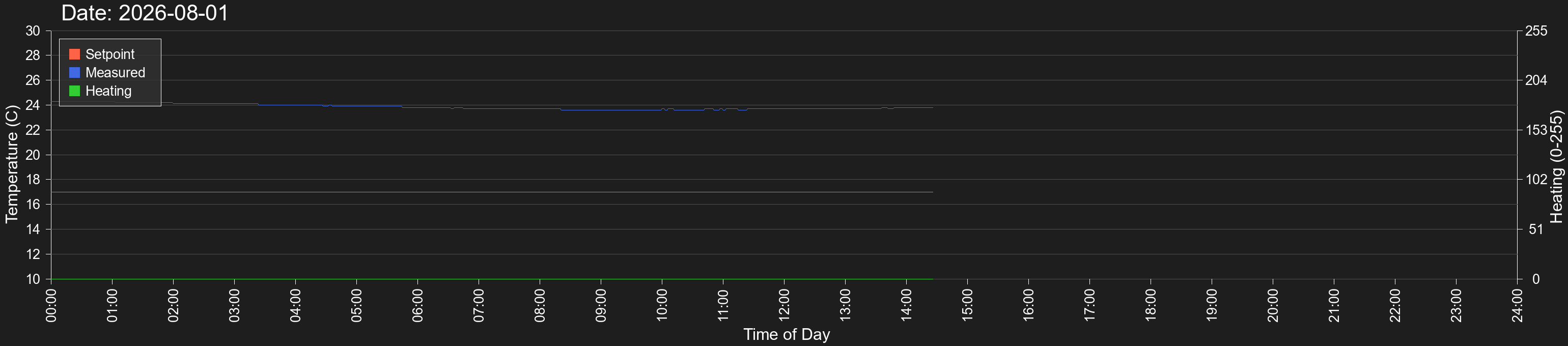 Thermostat Graph